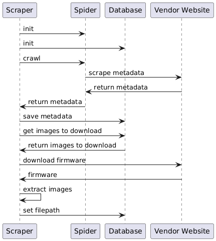 Scraping Process